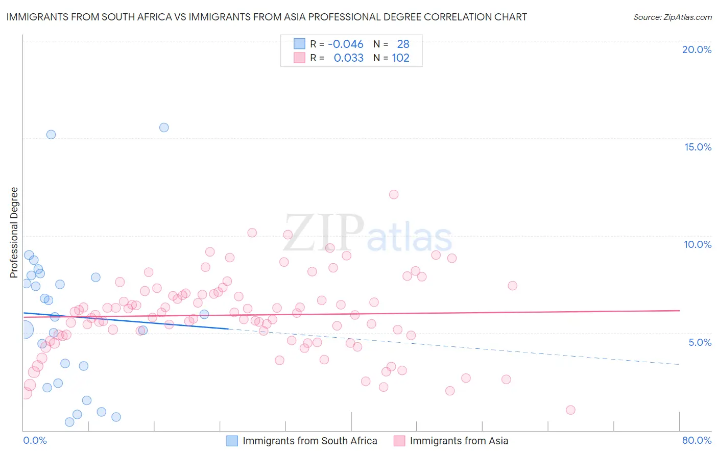 Immigrants from South Africa vs Immigrants from Asia Professional Degree