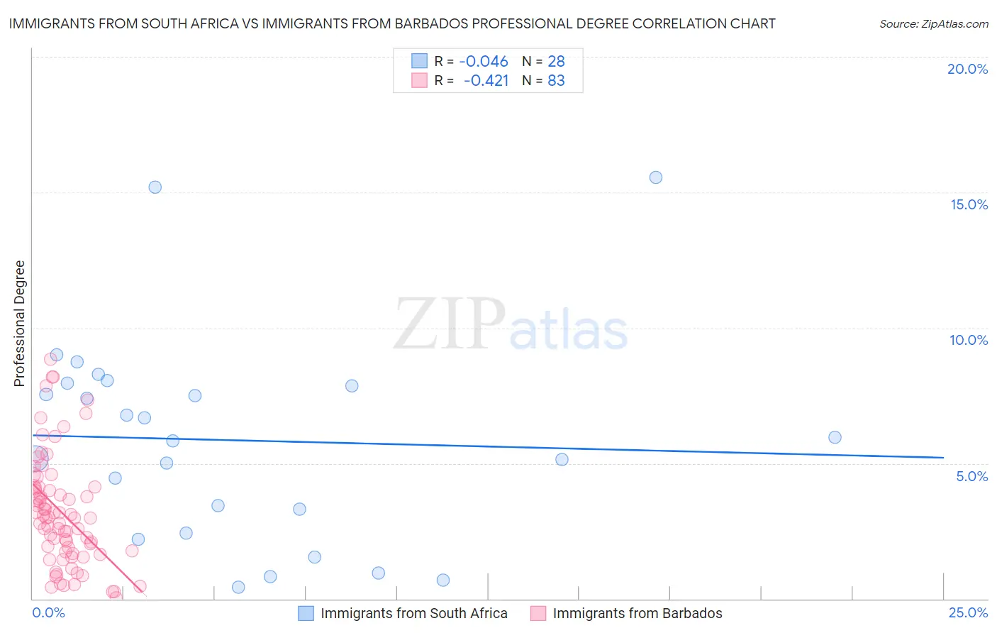 Immigrants from South Africa vs Immigrants from Barbados Professional Degree