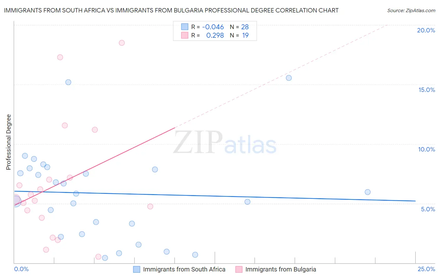 Immigrants from South Africa vs Immigrants from Bulgaria Professional Degree