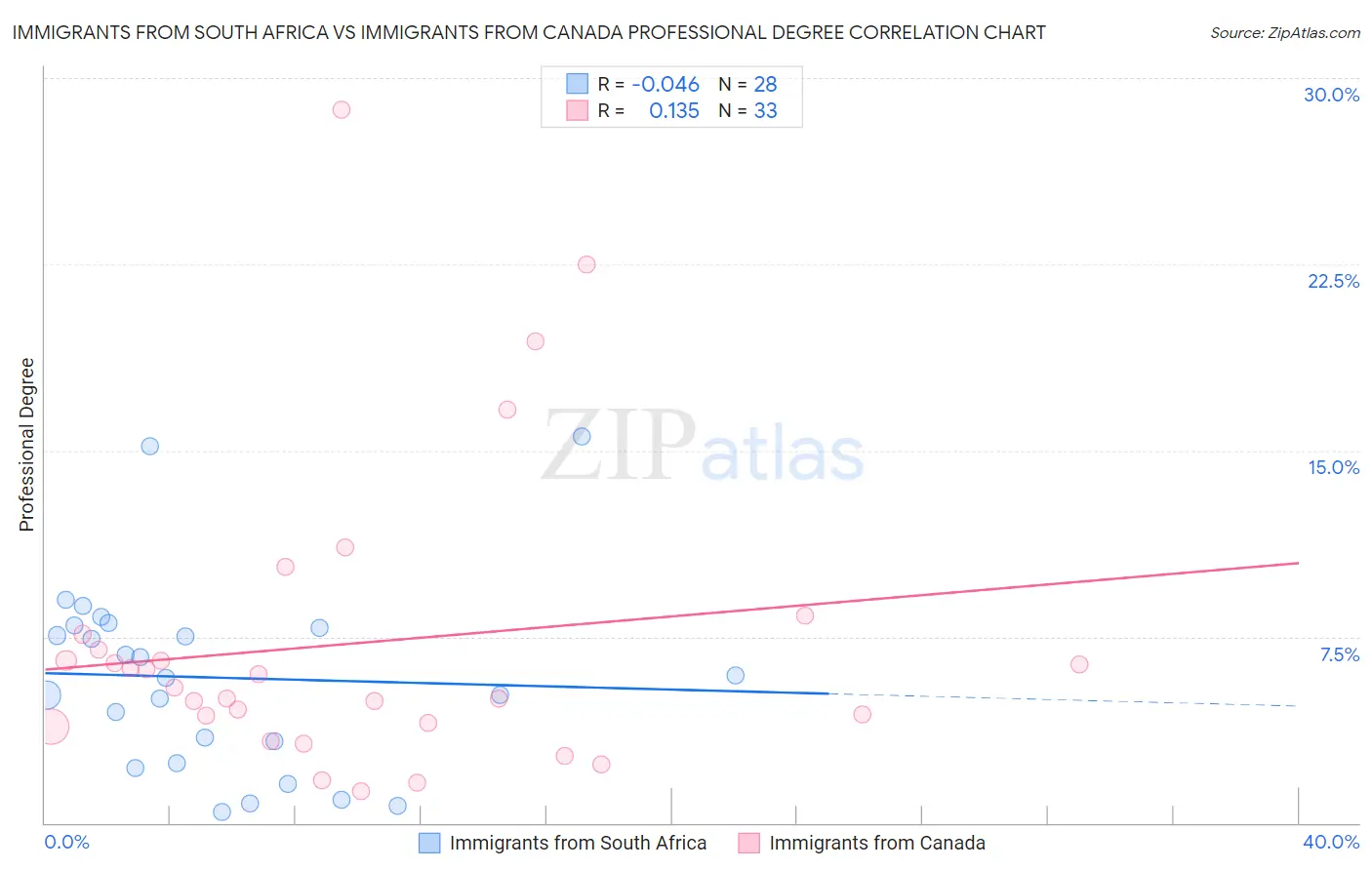 Immigrants from South Africa vs Immigrants from Canada Professional Degree