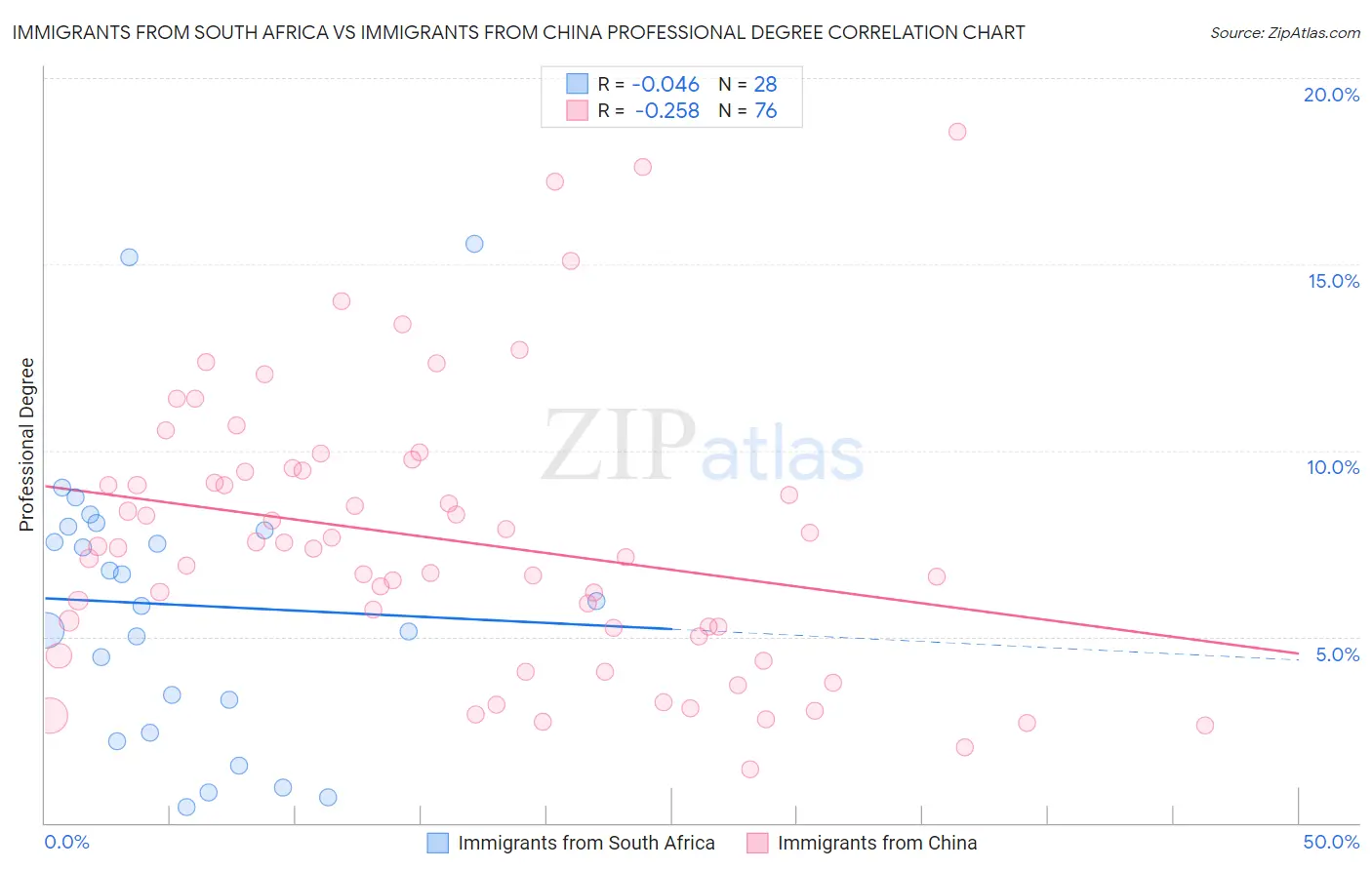 Immigrants from South Africa vs Immigrants from China Professional Degree