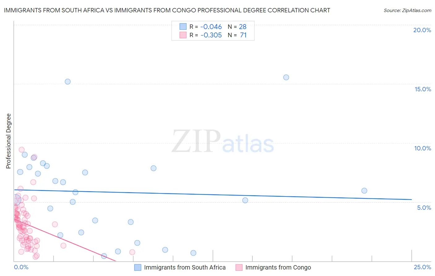 Immigrants from South Africa vs Immigrants from Congo Professional Degree