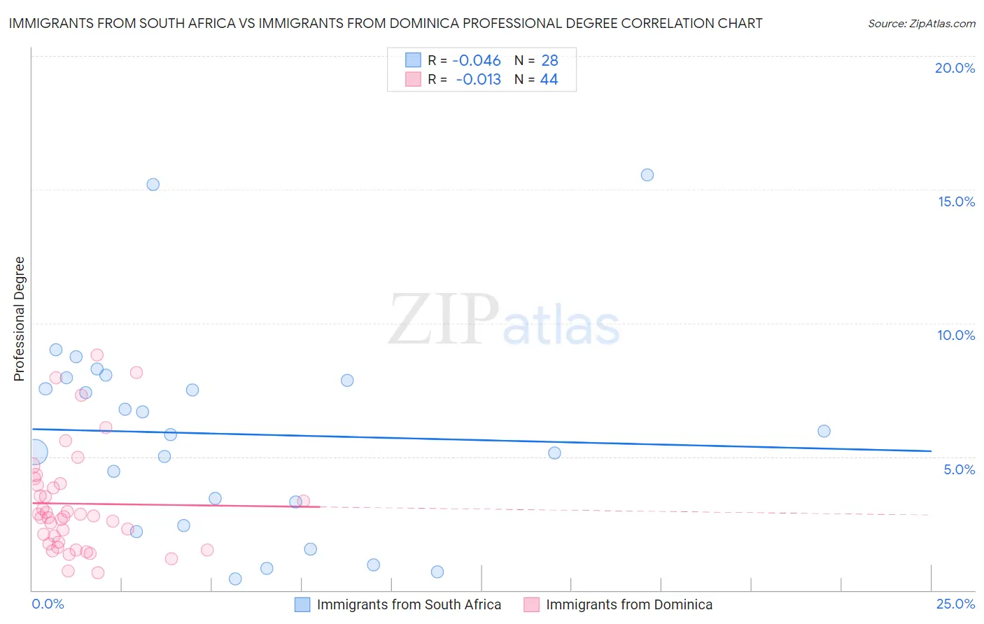 Immigrants from South Africa vs Immigrants from Dominica Professional Degree