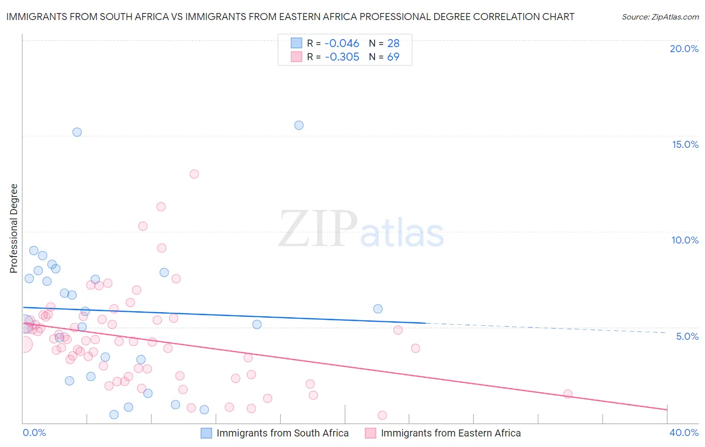 Immigrants from South Africa vs Immigrants from Eastern Africa Professional Degree