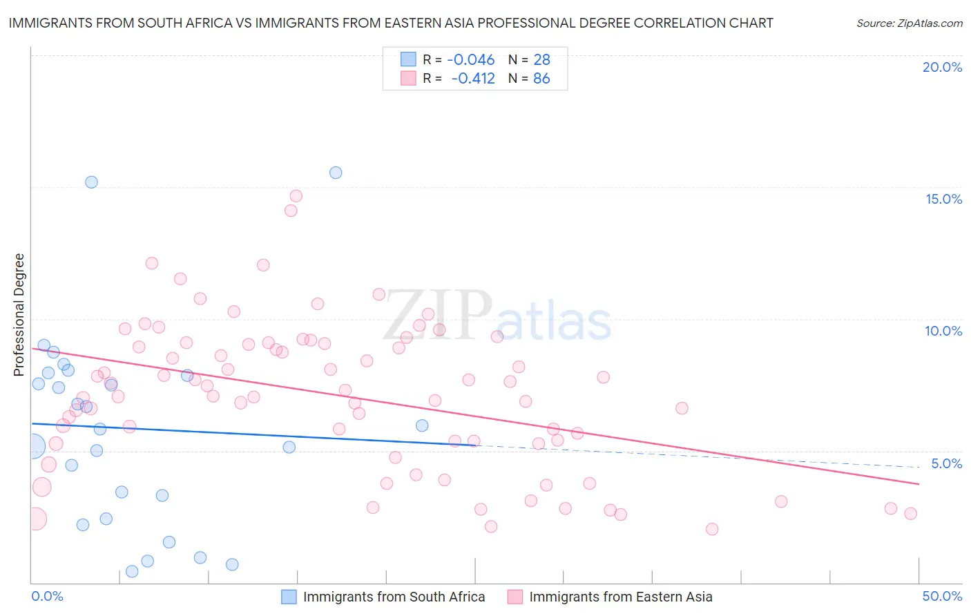 Immigrants from South Africa vs Immigrants from Eastern Asia Professional Degree