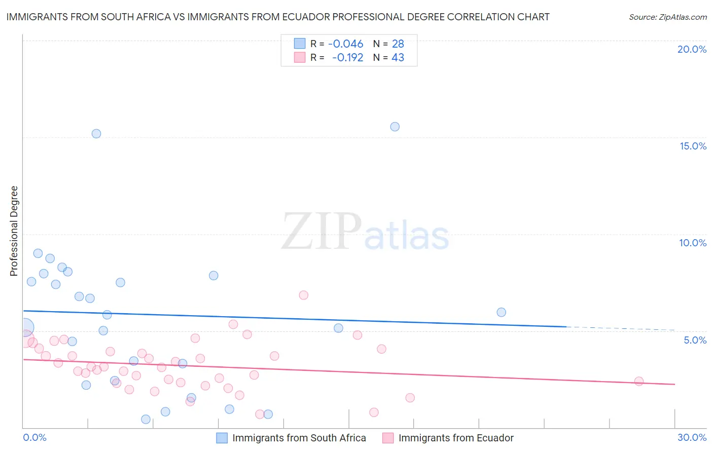 Immigrants from South Africa vs Immigrants from Ecuador Professional Degree