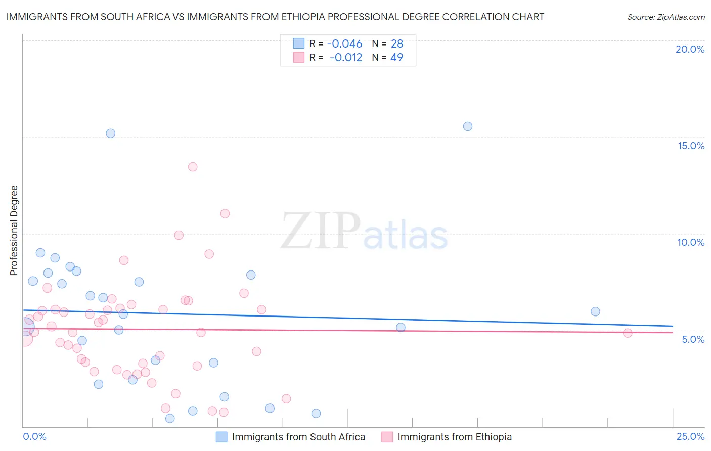 Immigrants from South Africa vs Immigrants from Ethiopia Professional Degree