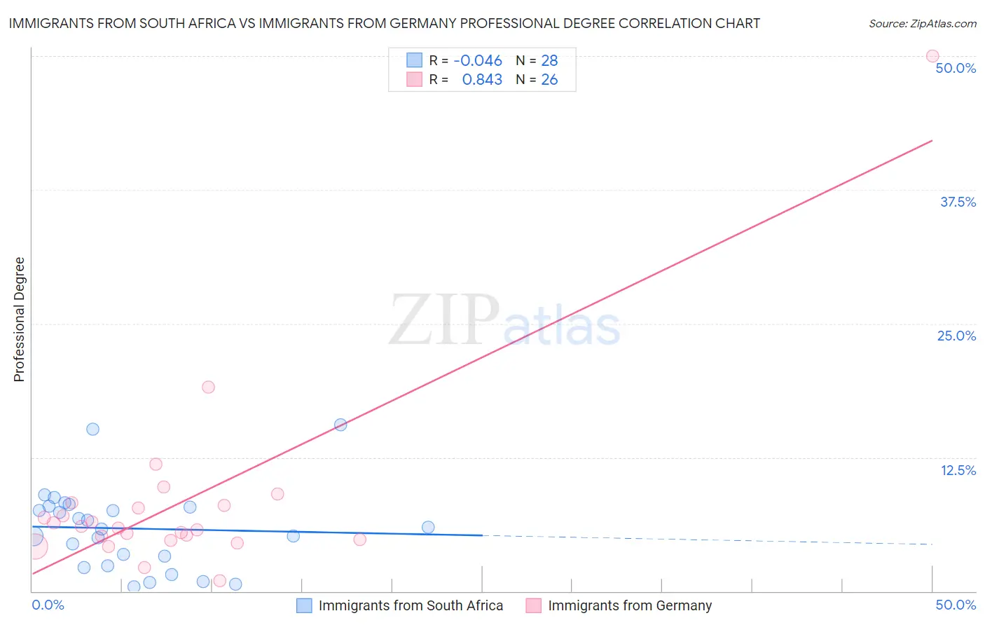 Immigrants from South Africa vs Immigrants from Germany Professional Degree