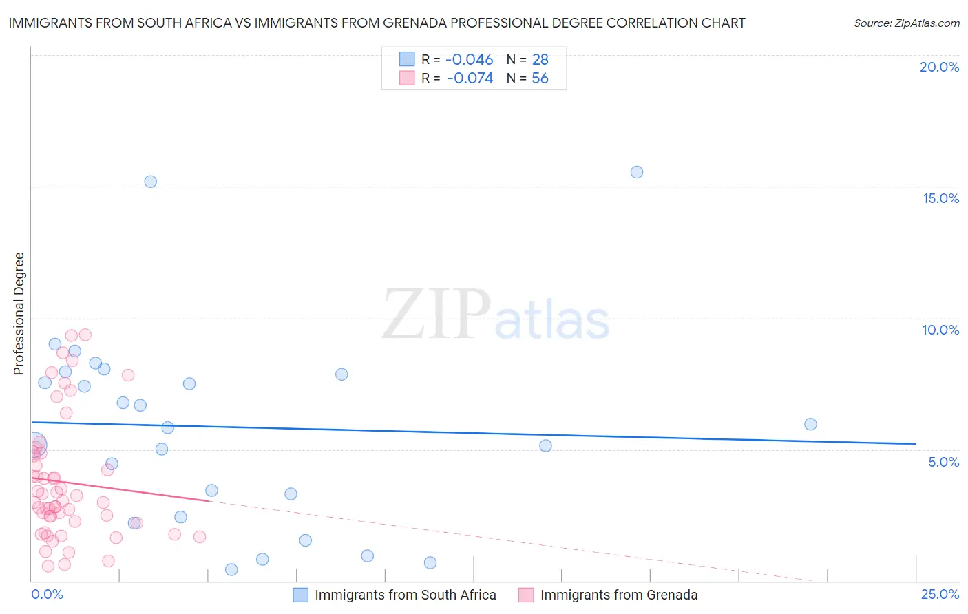 Immigrants from South Africa vs Immigrants from Grenada Professional Degree