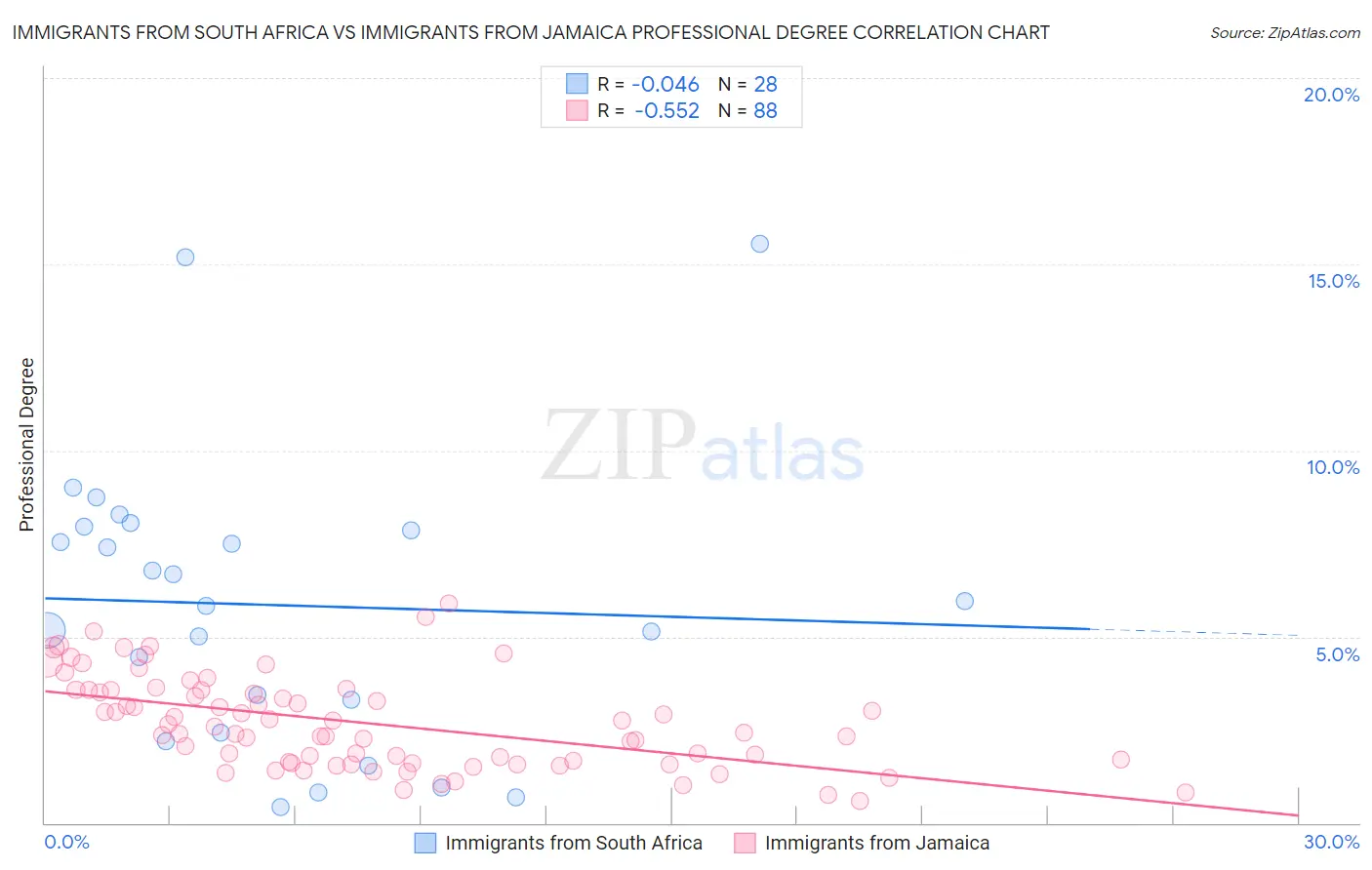 Immigrants from South Africa vs Immigrants from Jamaica Professional Degree