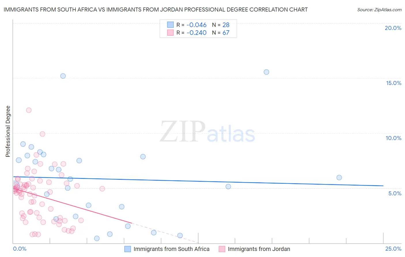 Immigrants from South Africa vs Immigrants from Jordan Professional Degree