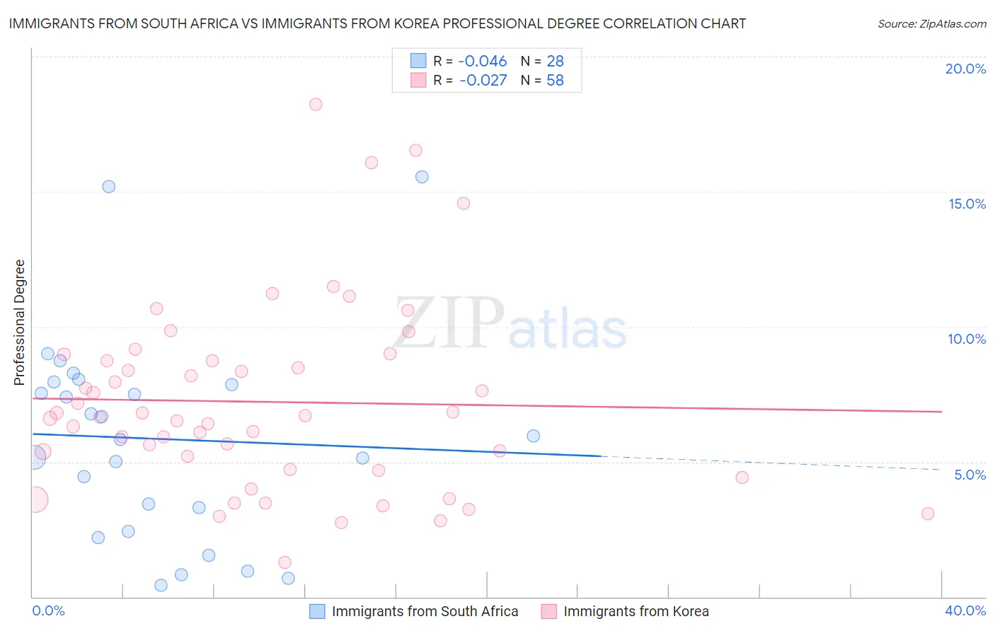 Immigrants from South Africa vs Immigrants from Korea Professional Degree