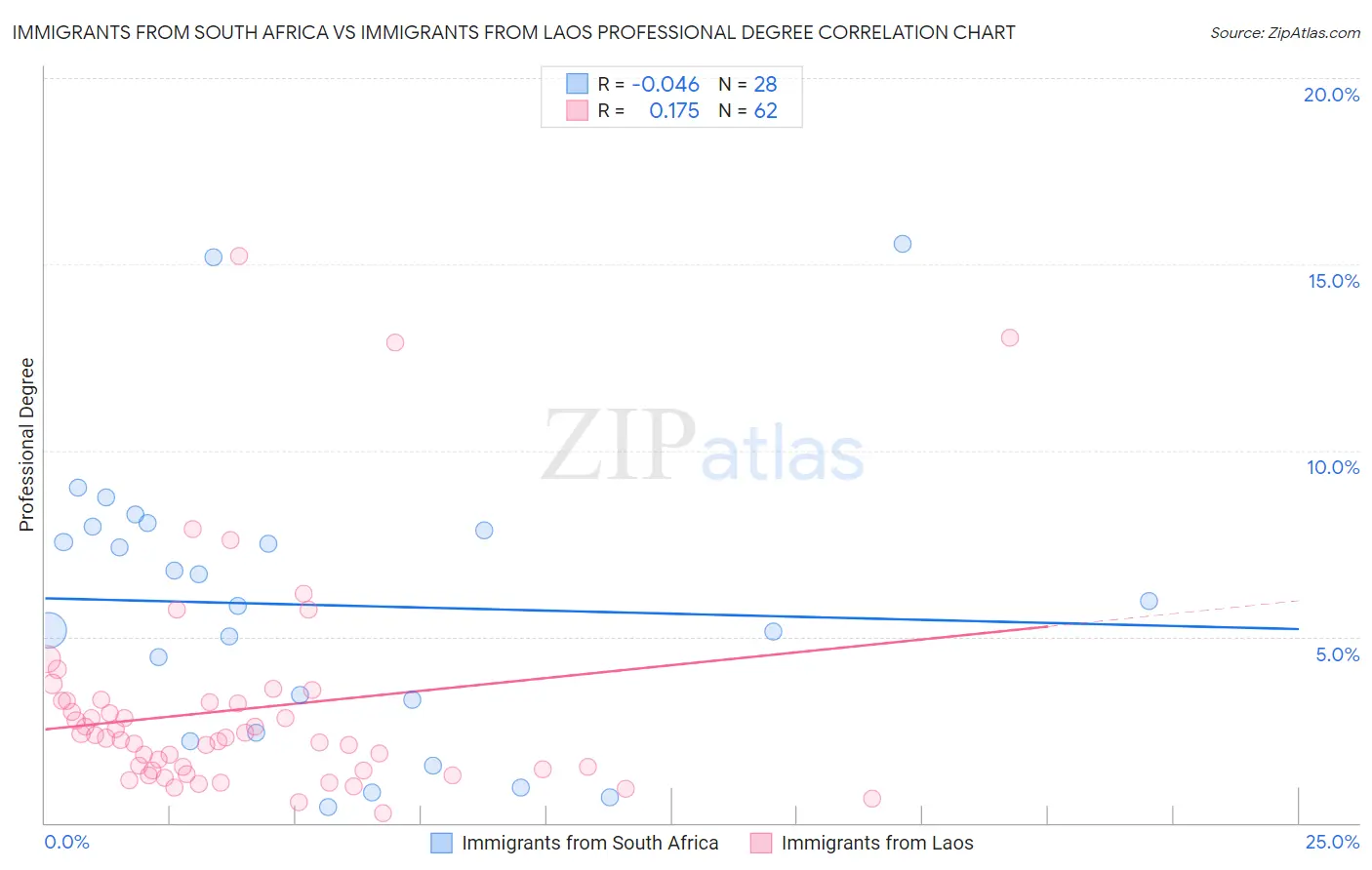 Immigrants from South Africa vs Immigrants from Laos Professional Degree