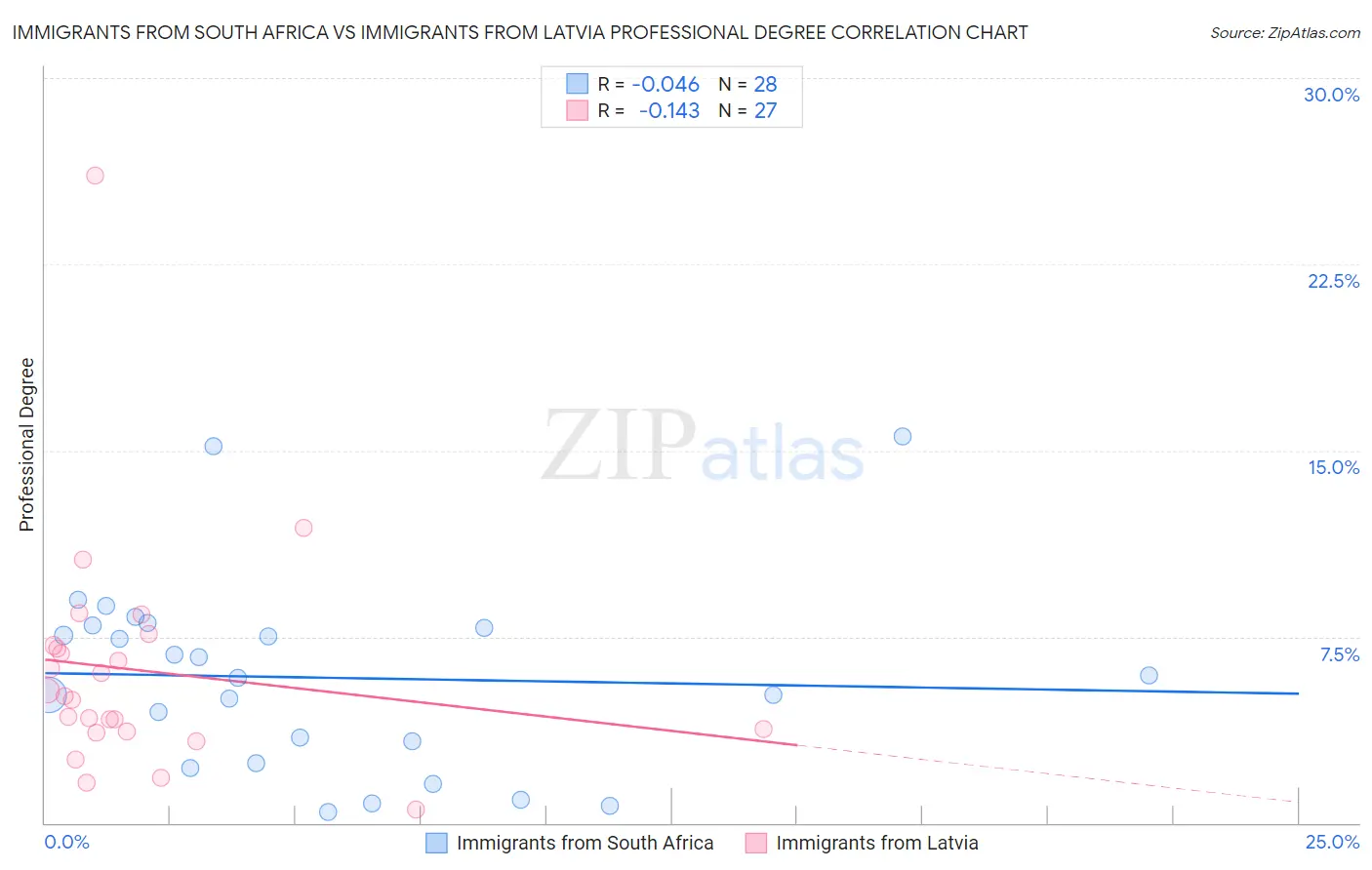 Immigrants from South Africa vs Immigrants from Latvia Professional Degree