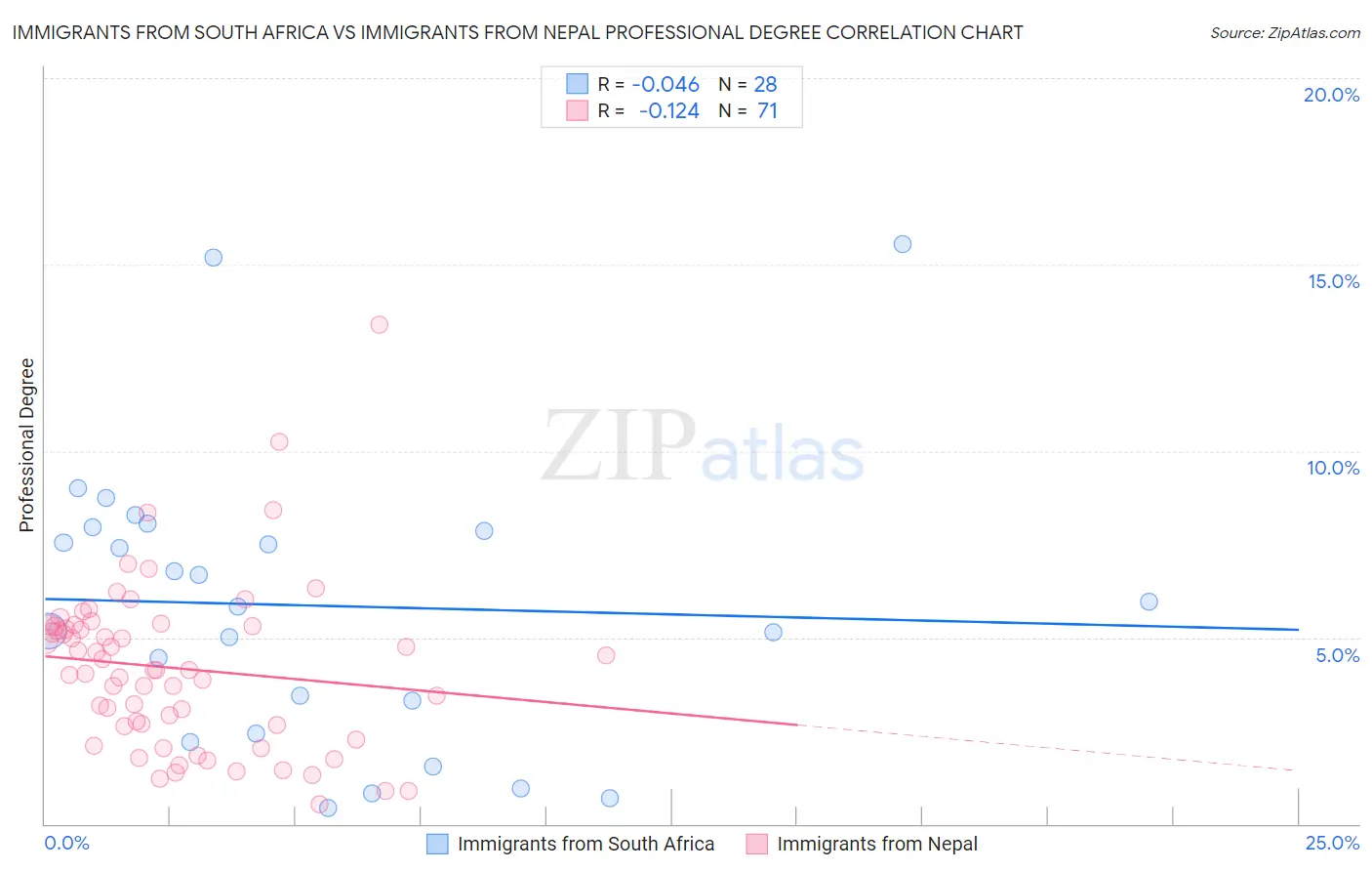 Immigrants from South Africa vs Immigrants from Nepal Professional Degree