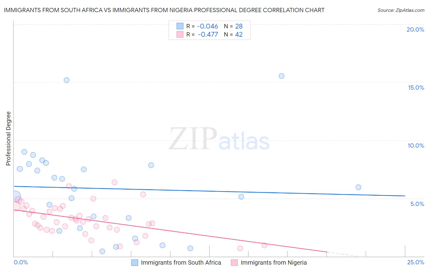 Immigrants from South Africa vs Immigrants from Nigeria Professional Degree