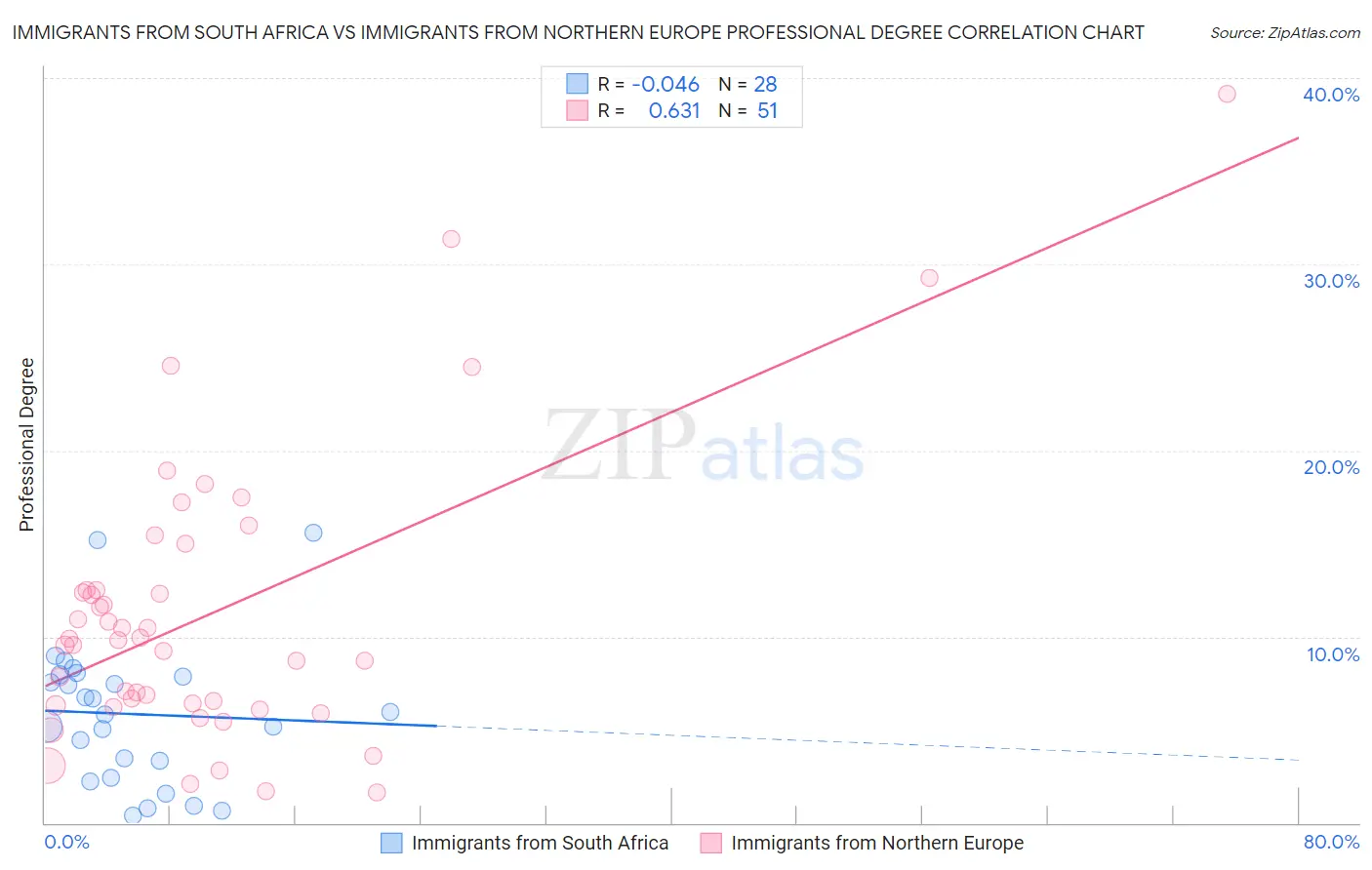 Immigrants from South Africa vs Immigrants from Northern Europe Professional Degree