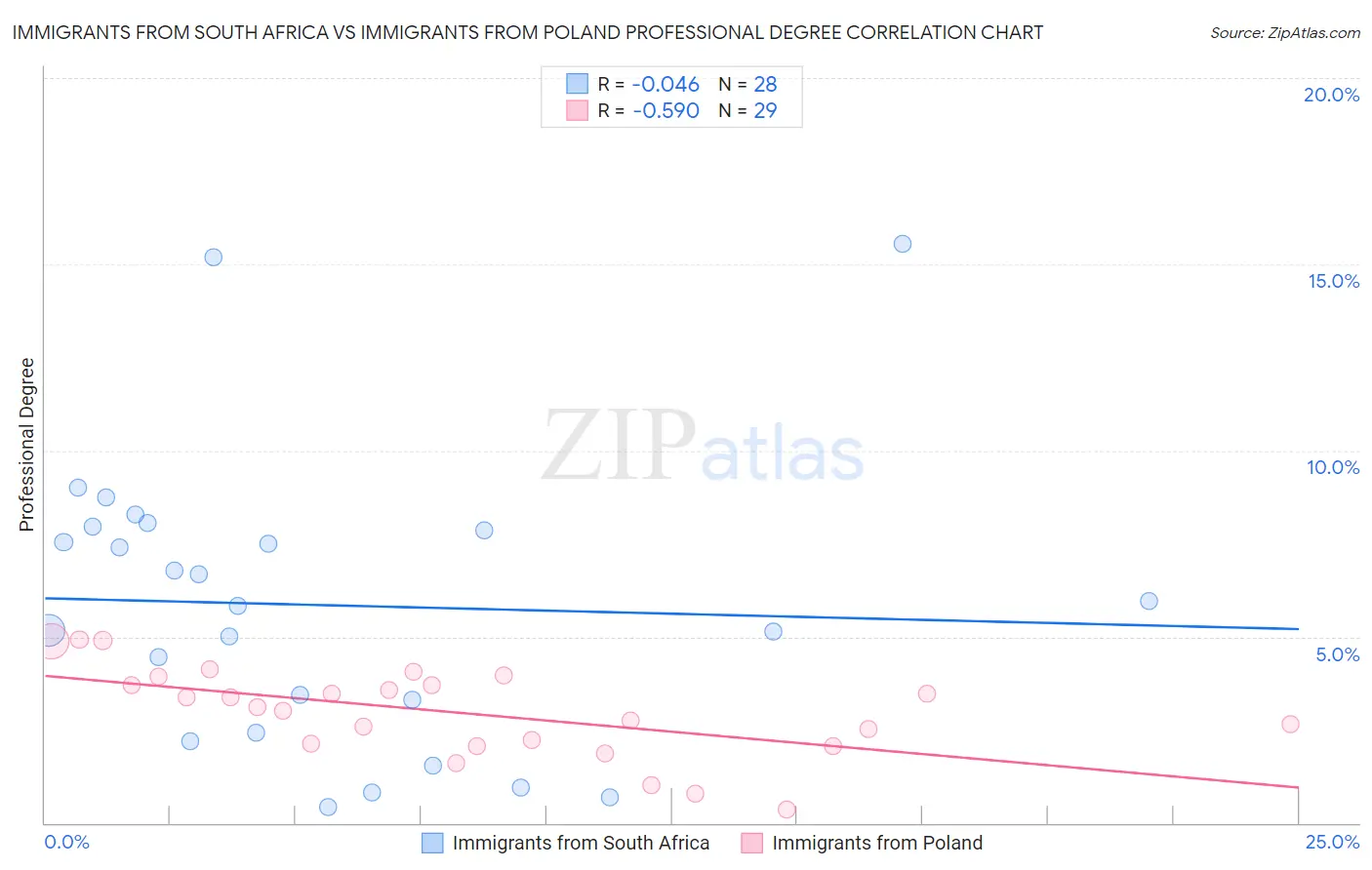 Immigrants from South Africa vs Immigrants from Poland Professional Degree