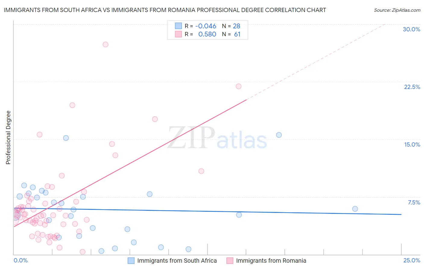Immigrants from South Africa vs Immigrants from Romania Professional Degree
