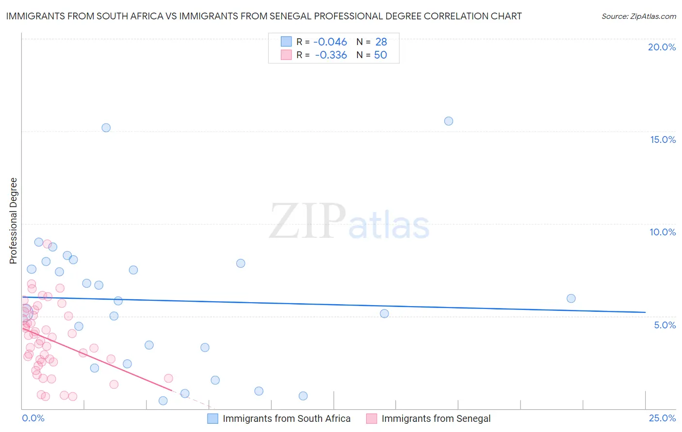 Immigrants from South Africa vs Immigrants from Senegal Professional Degree