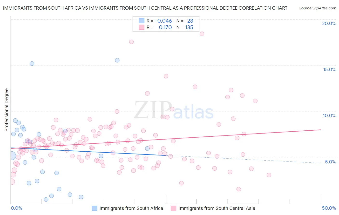 Immigrants from South Africa vs Immigrants from South Central Asia Professional Degree