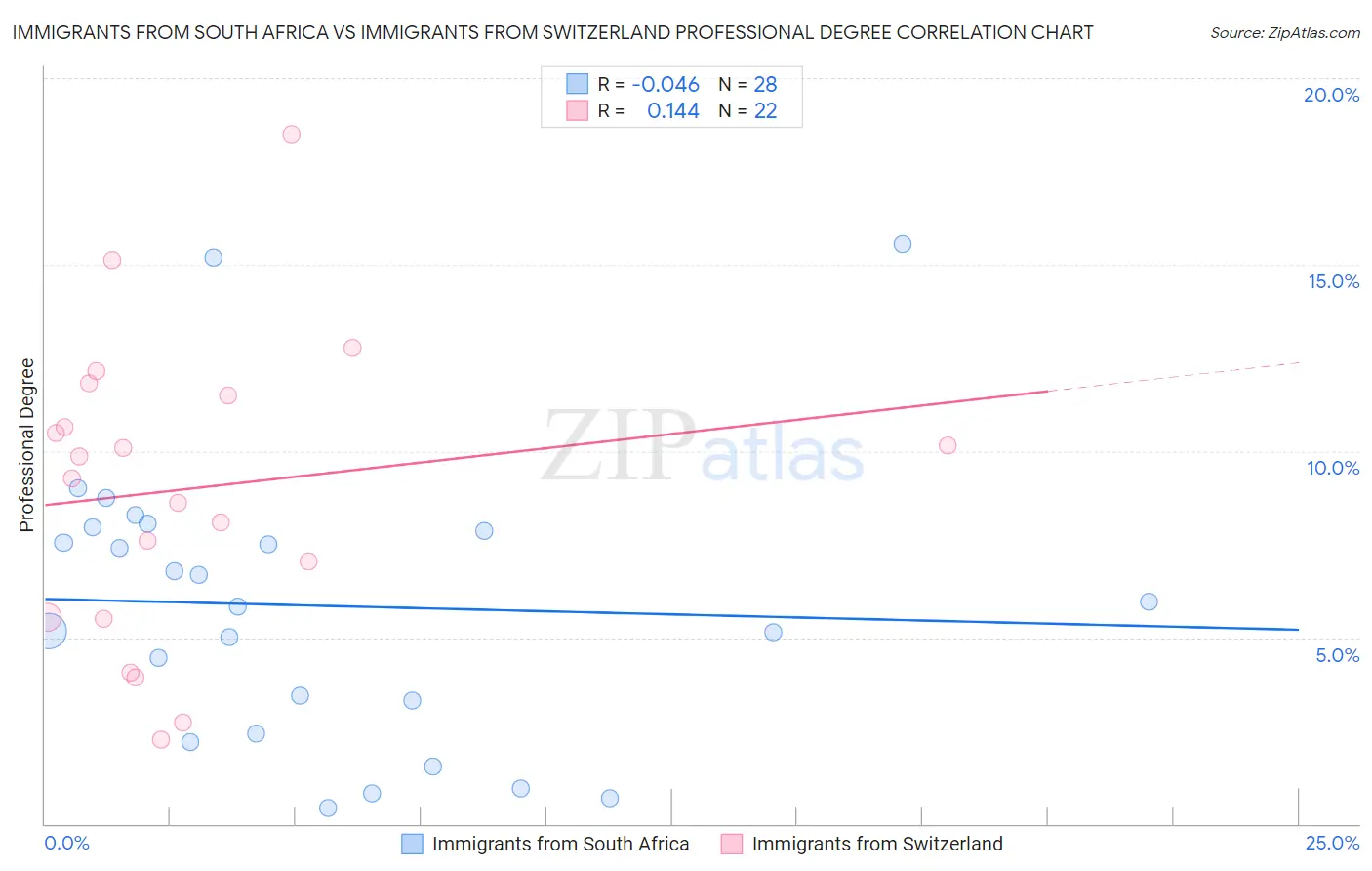 Immigrants from South Africa vs Immigrants from Switzerland Professional Degree