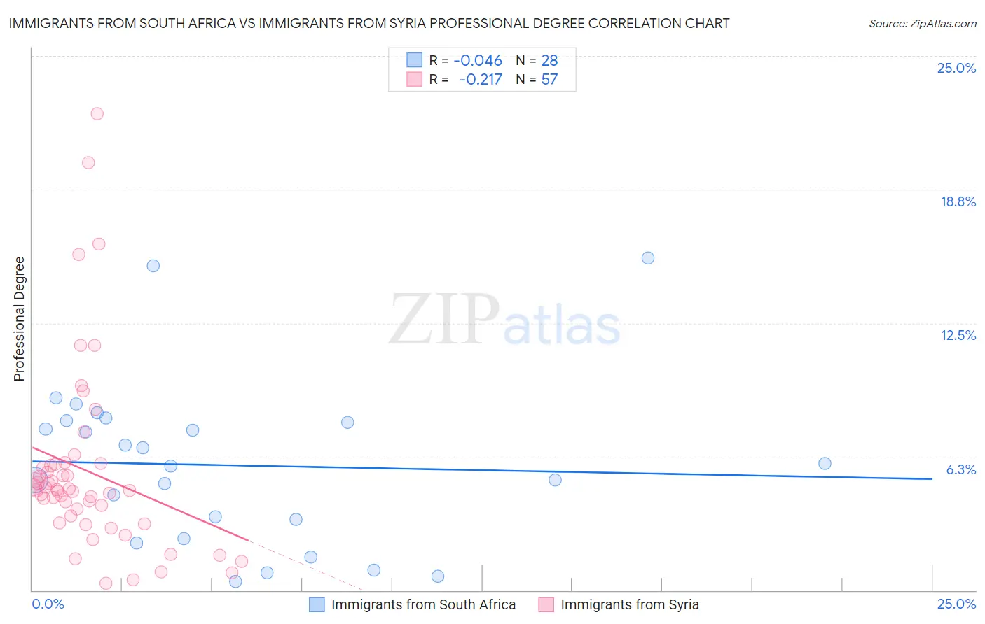 Immigrants from South Africa vs Immigrants from Syria Professional Degree