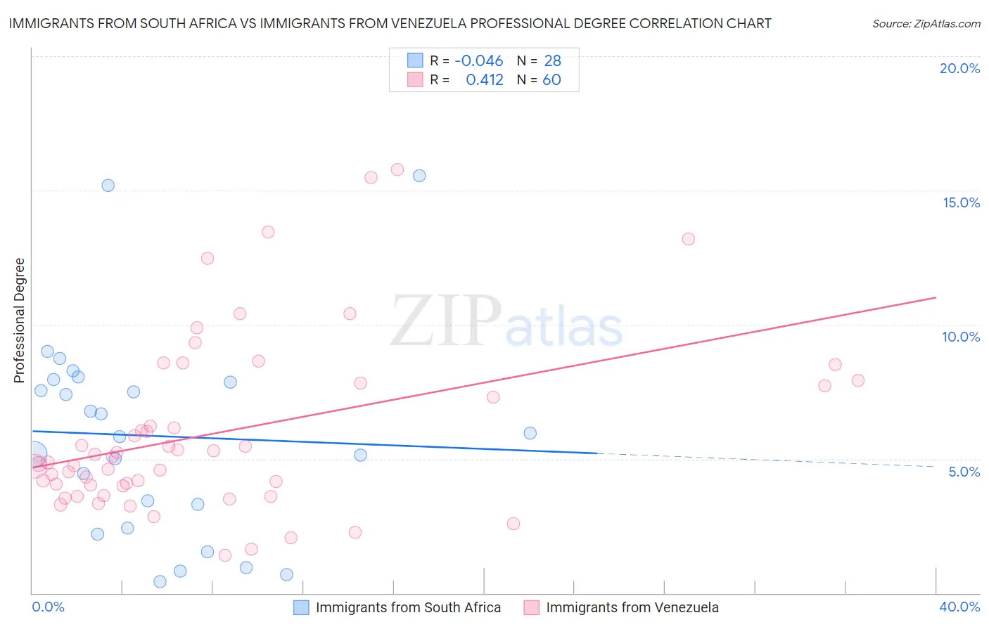 Immigrants from South Africa vs Immigrants from Venezuela Professional Degree