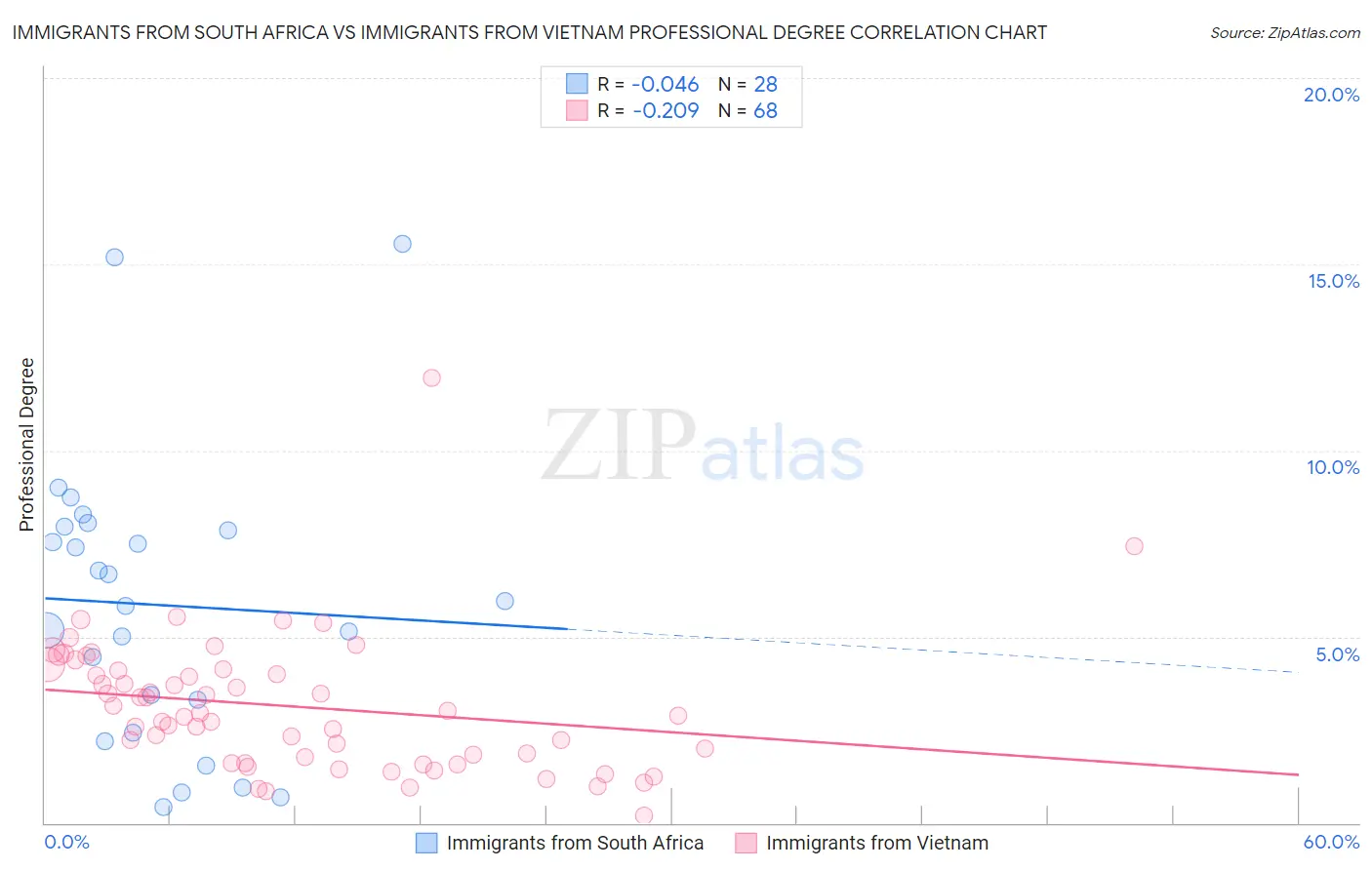 Immigrants from South Africa vs Immigrants from Vietnam Professional Degree