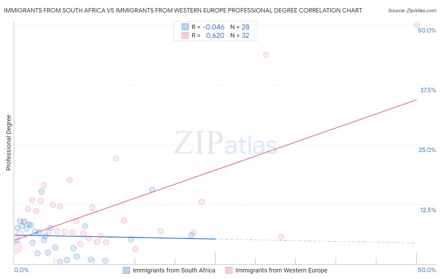 Immigrants from South Africa vs Immigrants from Western Europe Professional Degree