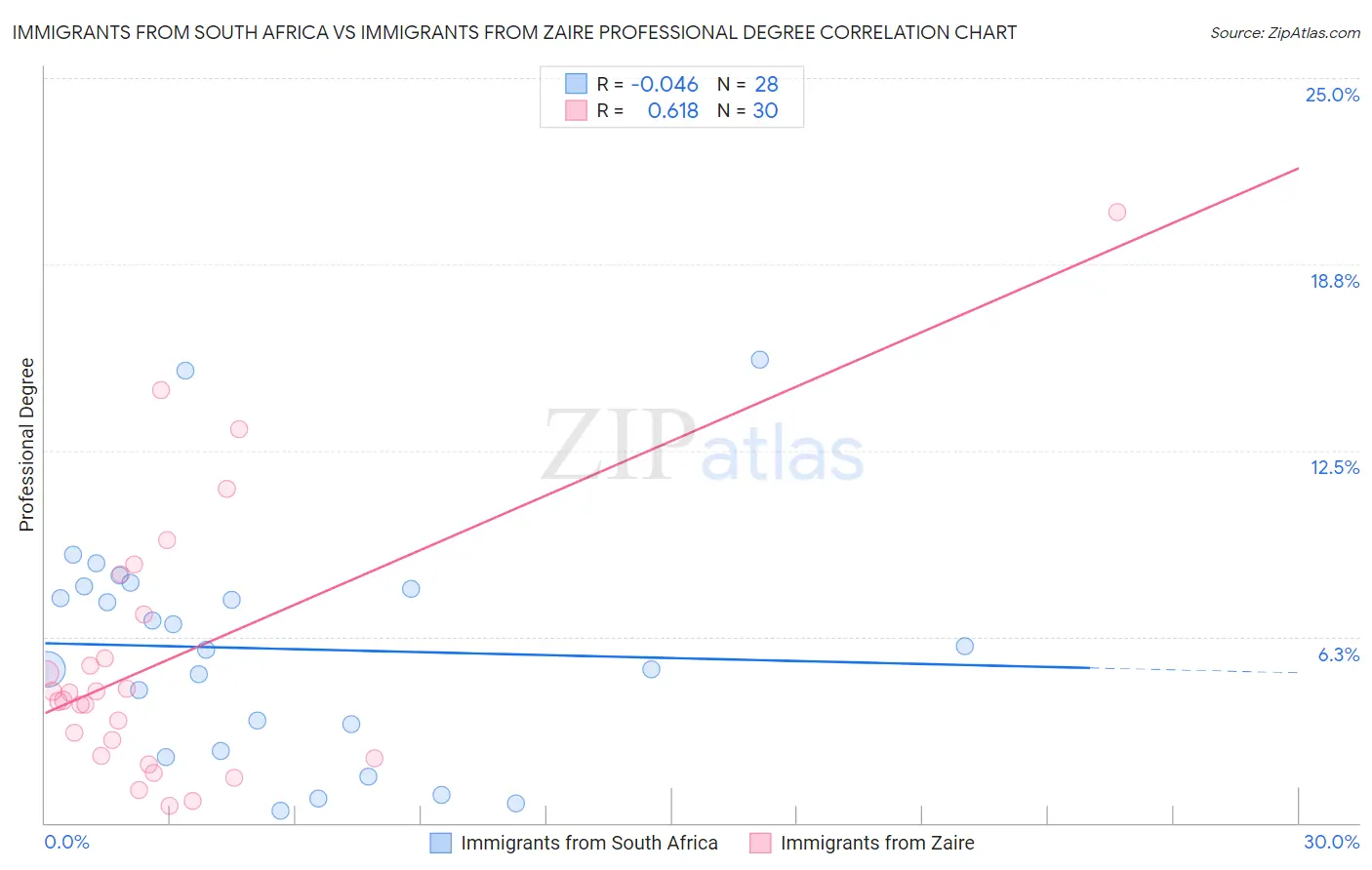 Immigrants from South Africa vs Immigrants from Zaire Professional Degree