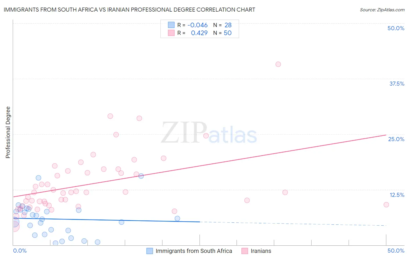 Immigrants from South Africa vs Iranian Professional Degree