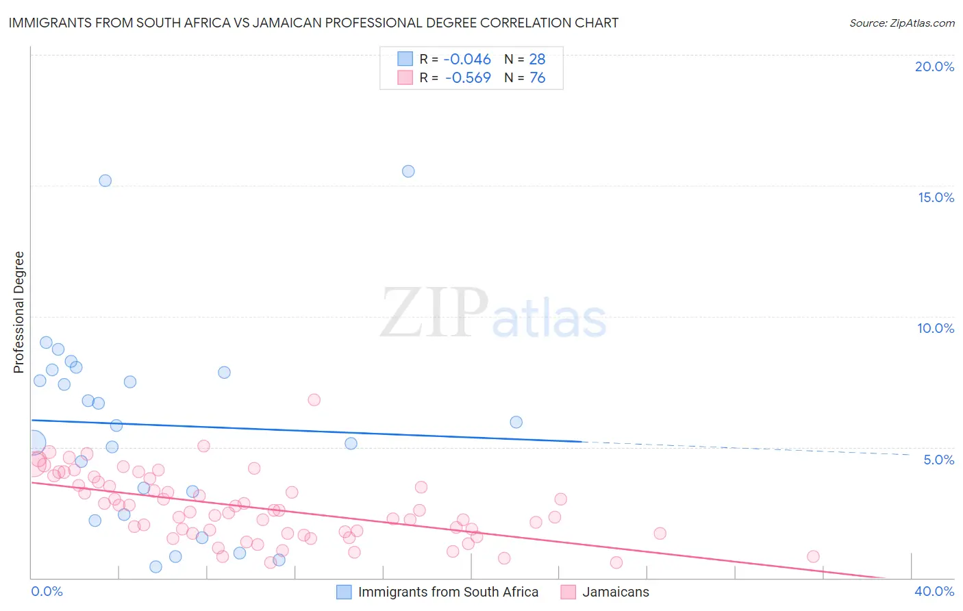 Immigrants from South Africa vs Jamaican Professional Degree