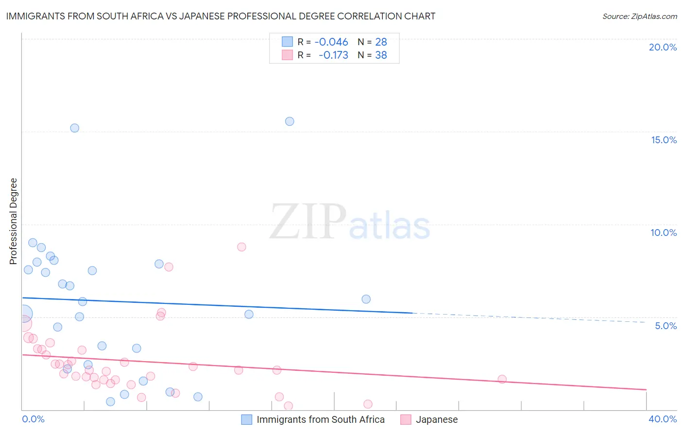 Immigrants from South Africa vs Japanese Professional Degree