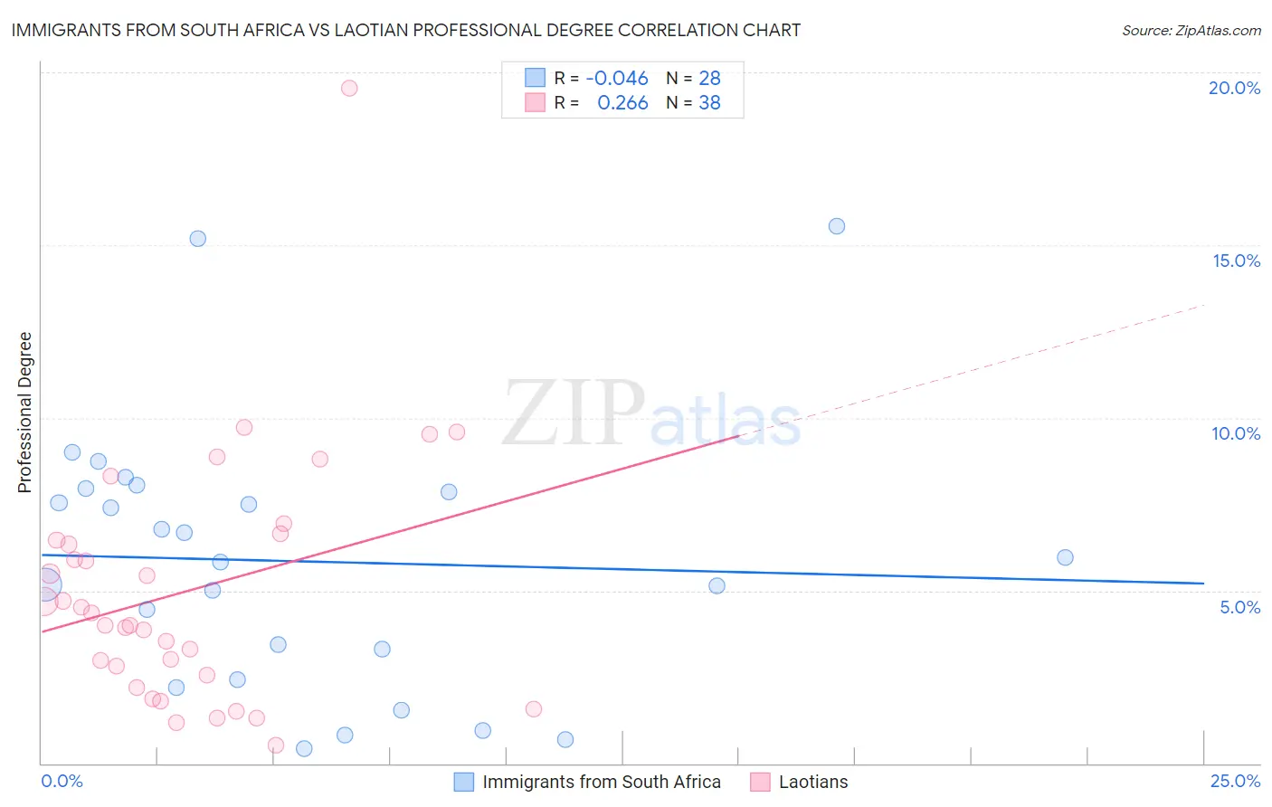 Immigrants from South Africa vs Laotian Professional Degree