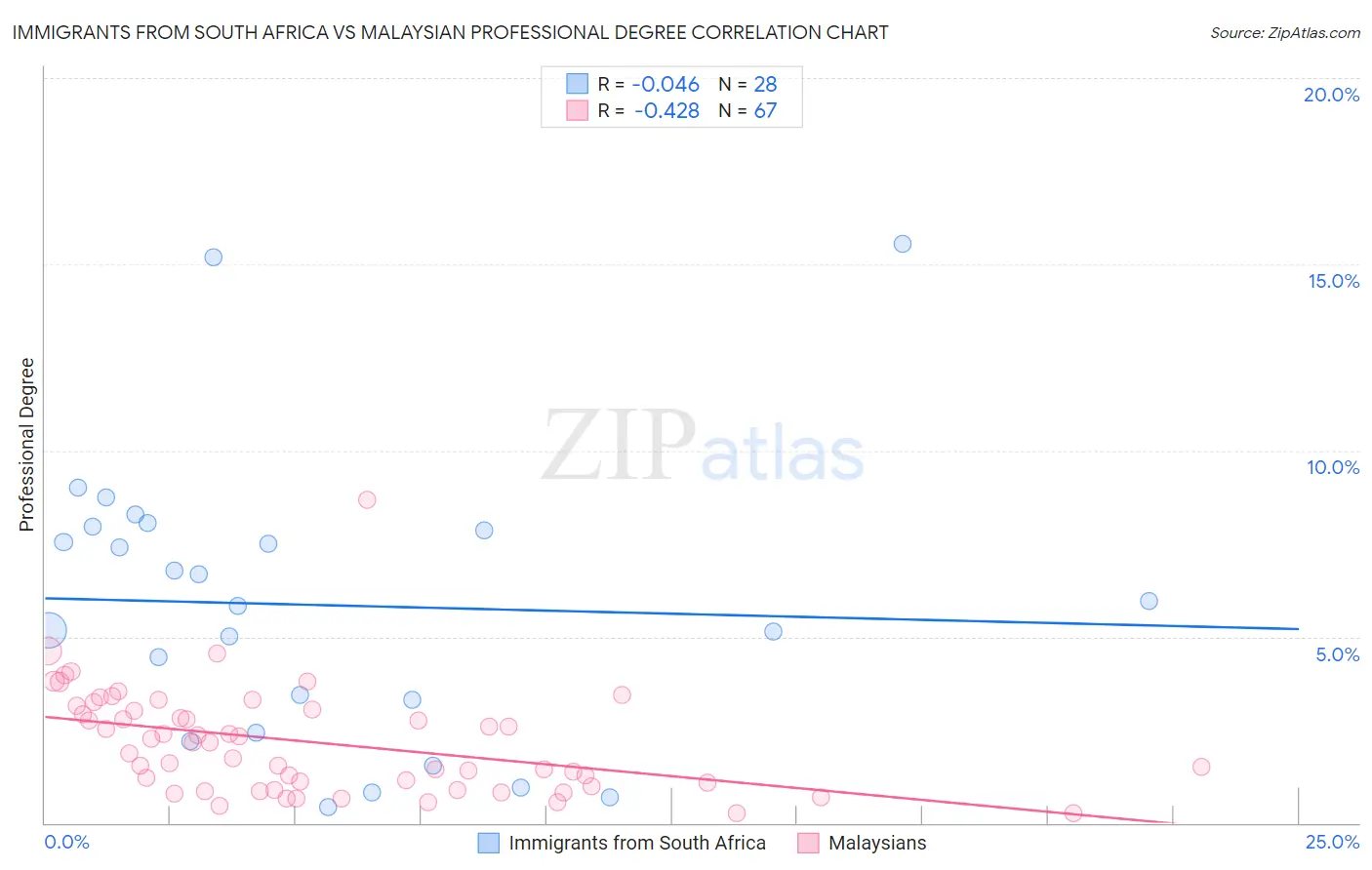 Immigrants from South Africa vs Malaysian Professional Degree