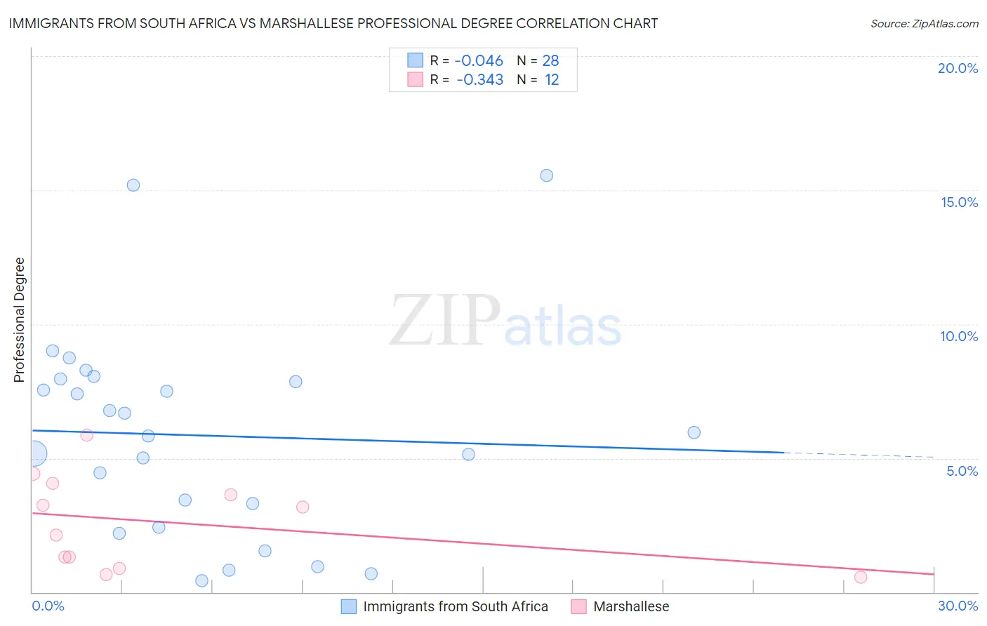 Immigrants from South Africa vs Marshallese Professional Degree