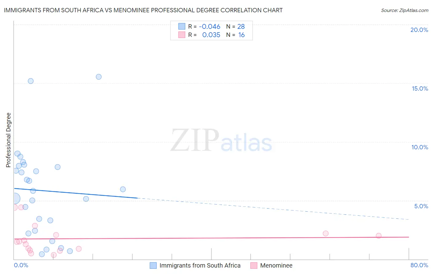 Immigrants from South Africa vs Menominee Professional Degree