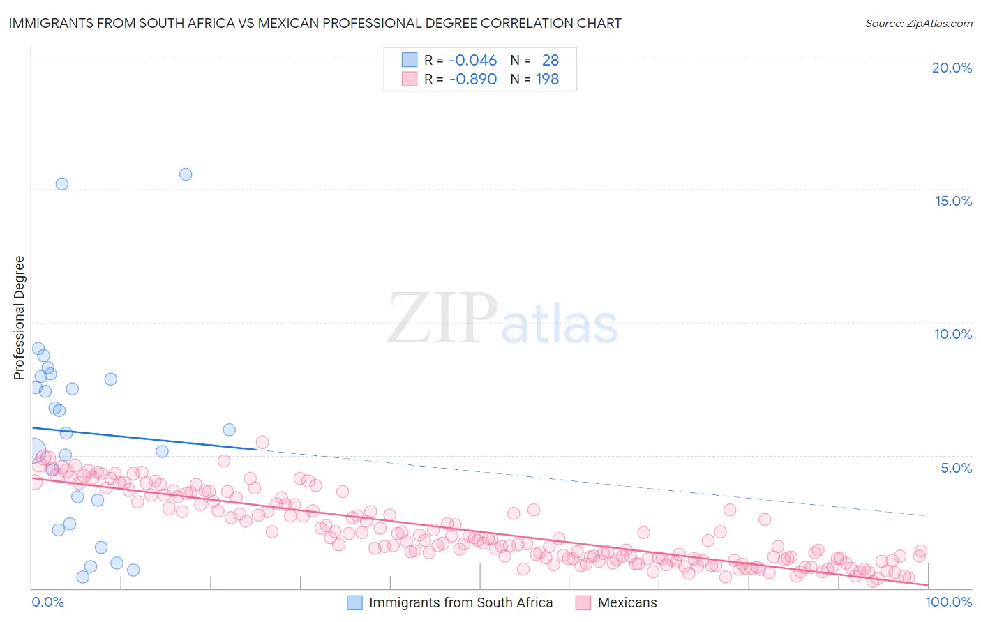 Immigrants from South Africa vs Mexican Professional Degree