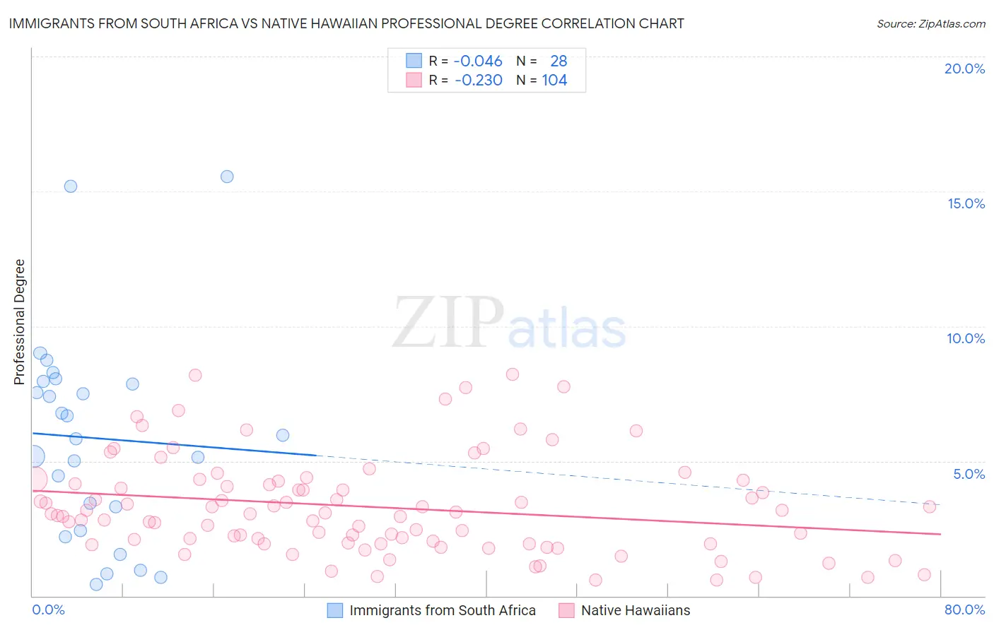 Immigrants from South Africa vs Native Hawaiian Professional Degree