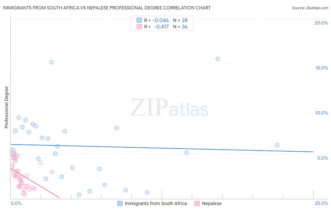 Immigrants from South Africa vs Nepalese Professional Degree