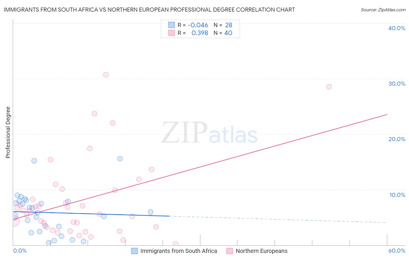 Immigrants from South Africa vs Northern European Professional Degree