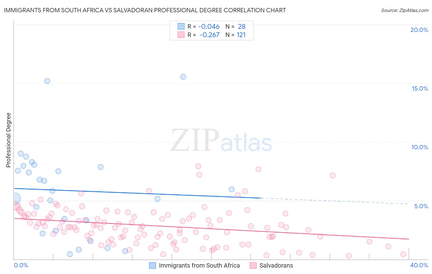 Immigrants from South Africa vs Salvadoran Professional Degree