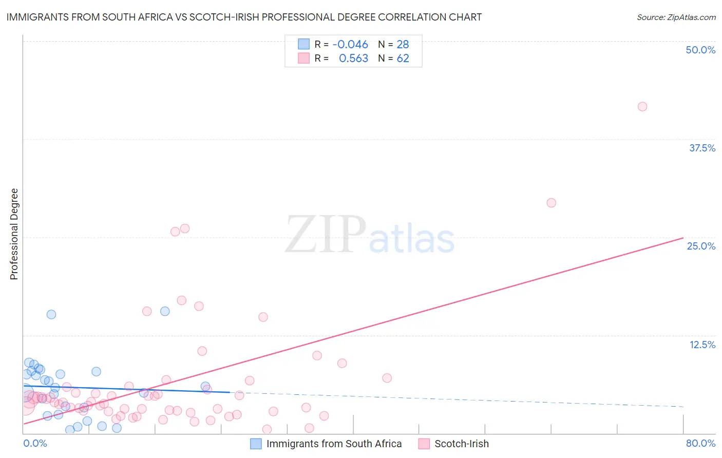 Immigrants from South Africa vs Scotch-Irish Professional Degree