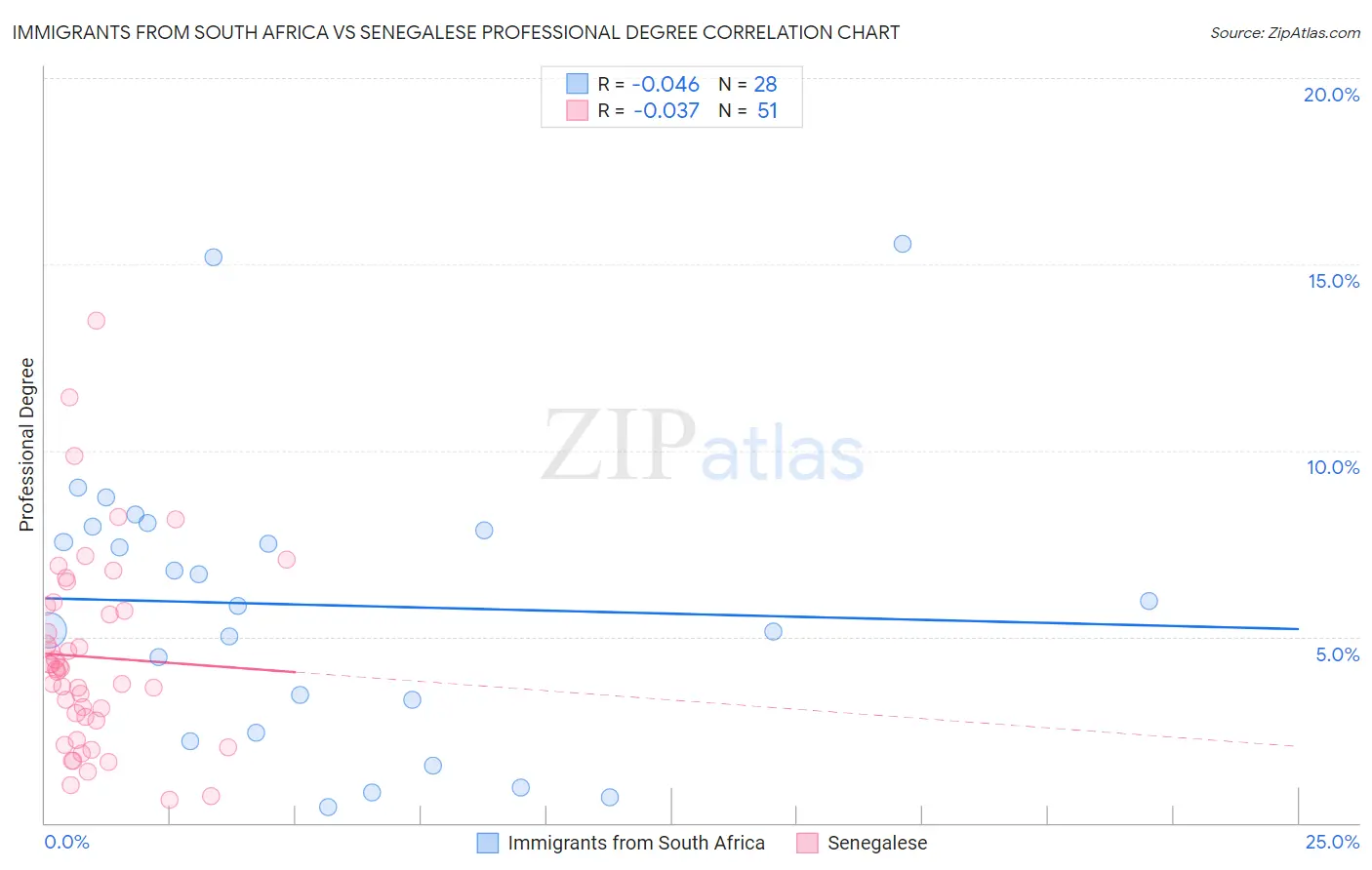 Immigrants from South Africa vs Senegalese Professional Degree