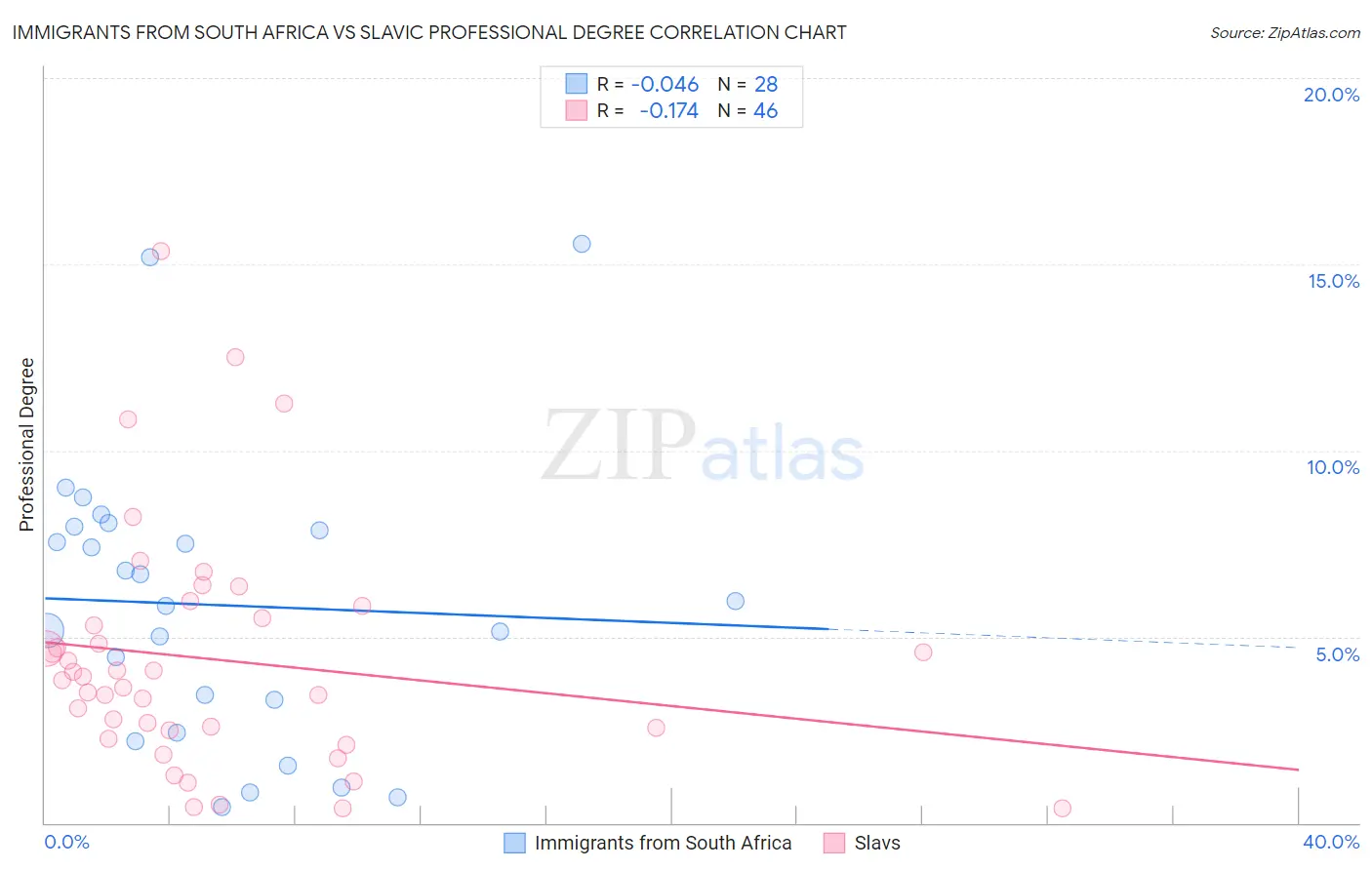 Immigrants from South Africa vs Slavic Professional Degree