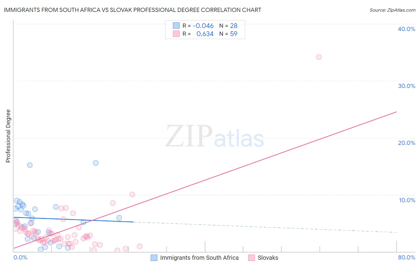 Immigrants from South Africa vs Slovak Professional Degree