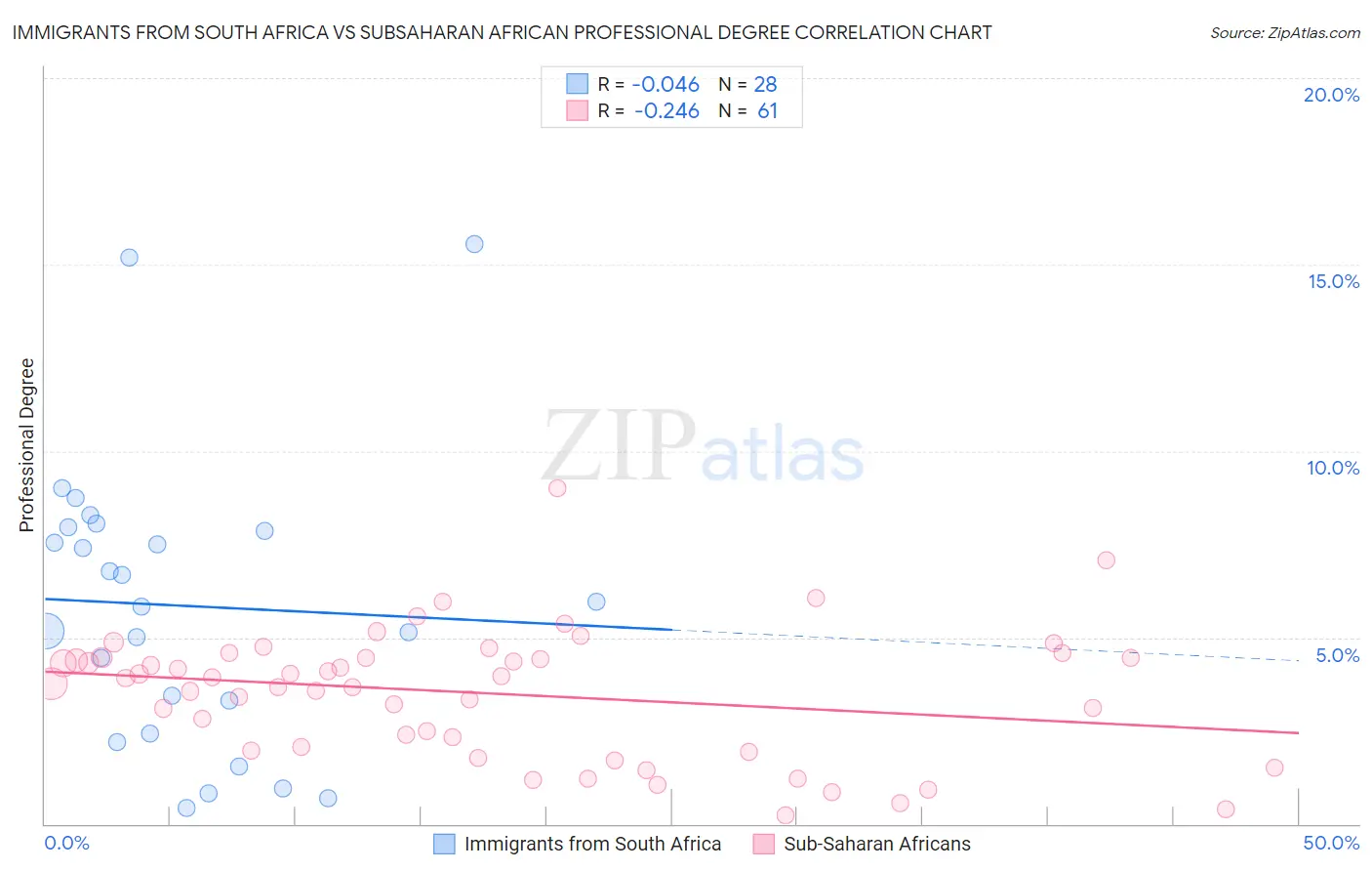 Immigrants from South Africa vs Subsaharan African Professional Degree