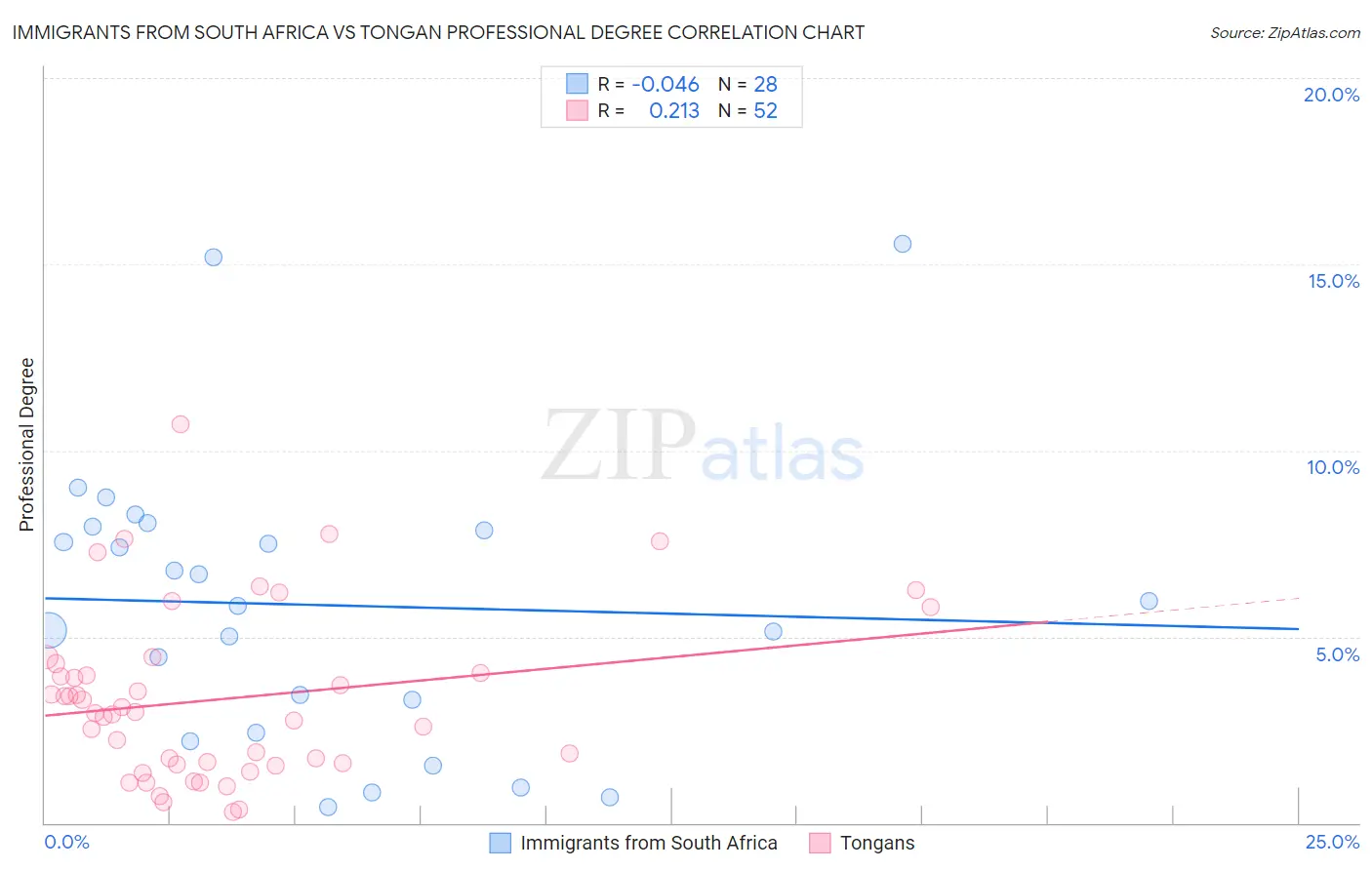 Immigrants from South Africa vs Tongan Professional Degree