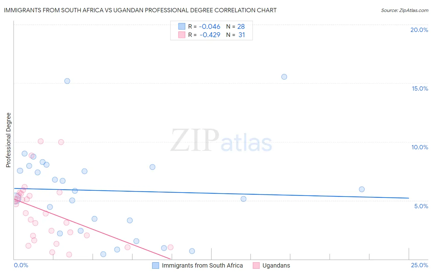 Immigrants from South Africa vs Ugandan Professional Degree